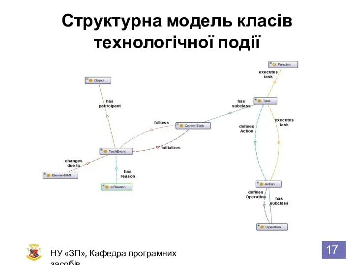 Структурна модель класів технологічної події НУ «ЗП», Кафедра програмних засобів