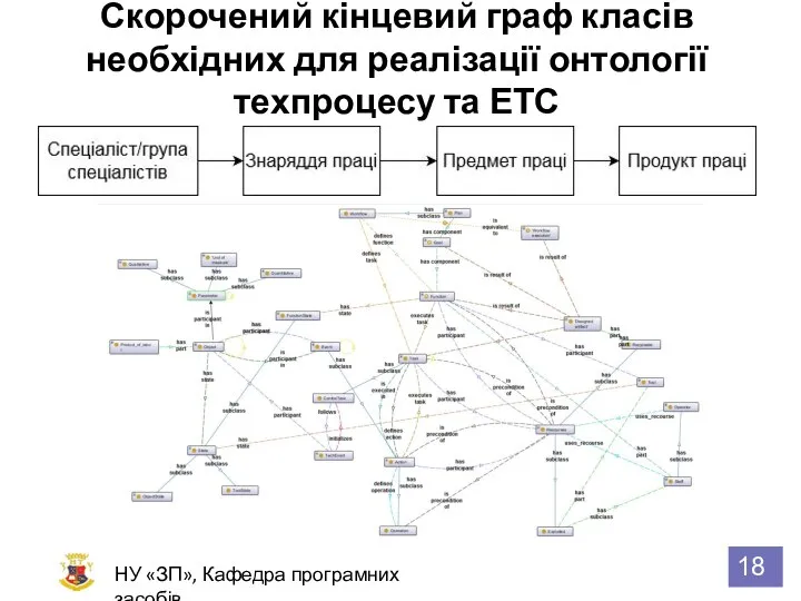 Скорочений кінцевий граф класів необхідних для реалізації онтології техпроцесу та ЕТС НУ «ЗП», Кафедра програмних засобів