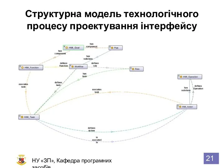 Структурна модель технологічного процесу проектування інтерфейсу НУ «ЗП», Кафедра програмних засобів