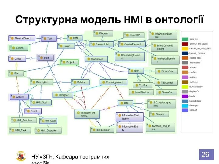 Структурна модель HMI в онтології НУ «ЗП», Кафедра програмних засобів