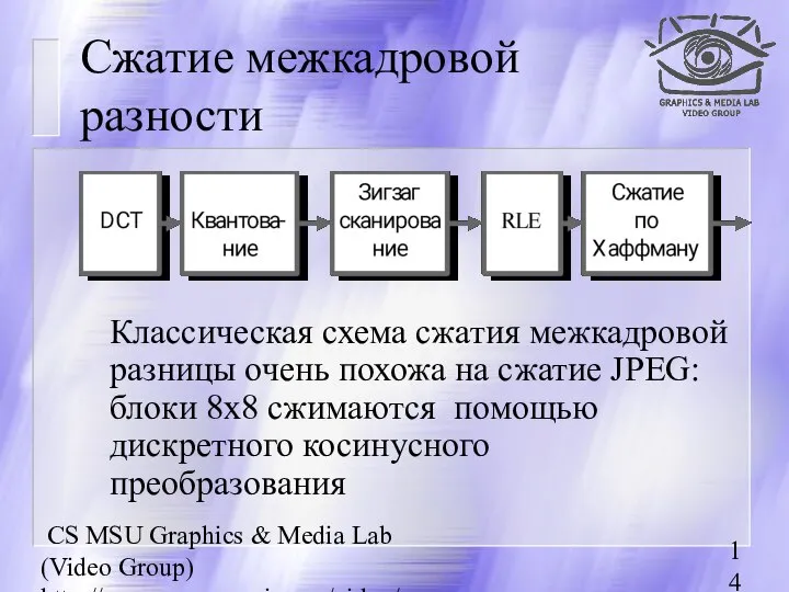 CS MSU Graphics & Media Lab (Video Group) http://www.compression.ru/video/ Сжатие межкадровой