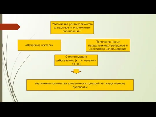 Увеличение роста количества аллергозов и аутоимунных заболеваний. «Лечебные коктели» Сопутствующие заболевания,