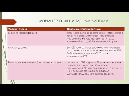 ФОРМЫ ТЕЧЕНИЯ СИНДРОМА ЛАЙЕЛЛА