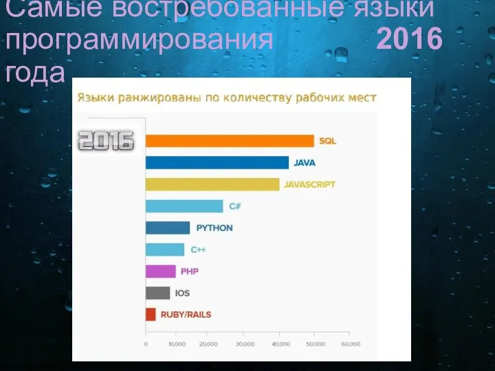 Самые востребованные языки программирования 2016 года