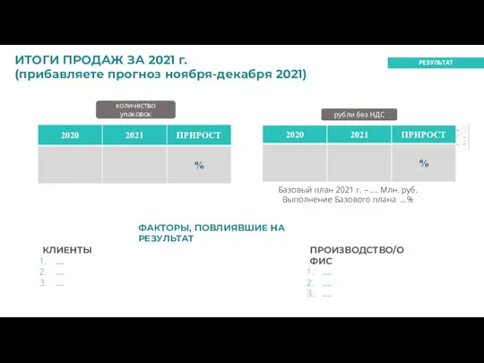 РЕЗУЛЬТАТ Рост объёма продаж ФАКТОРЫ, ПОВЛИЯВШИЕ НА РЕЗУЛЬТАТ Базовый план 2021