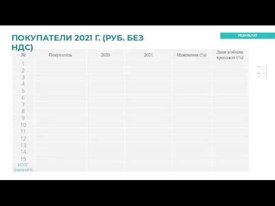 Рост объёма продаж Охват новых рынков ROE ПОКУПАТЕЛИ 2021 Г. (РУБ. БЕЗ НДС) РЕЗУЛЬТАТ