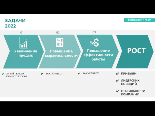 01 Увеличение продаж ЗА СЧЁТ КАКИХ КЛИЕНТОВ /СКЮ? 03 02 Повышение