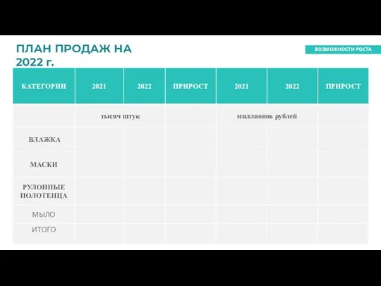 Охват новых рынков ROE ПЛАН ПРОДАЖ НА 2022 г. ВОЗМОЖНОСТИ РОСТА