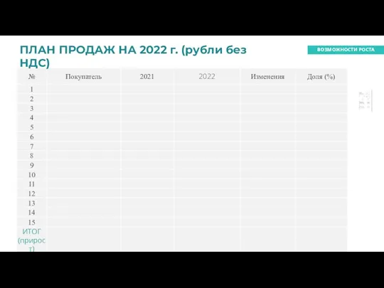 Рост объёма продаж ROE ПЛАН ПРОДАЖ НА 2022 г. (рубли без НДС) ВОЗМОЖНОСТИ РОСТА