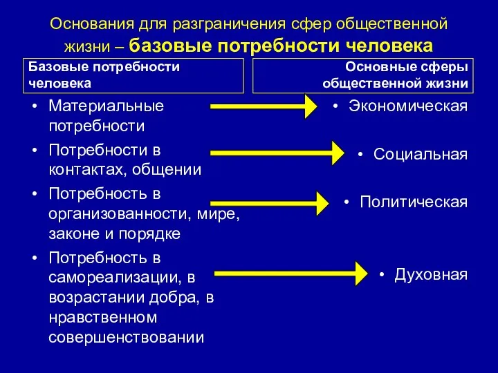 Основания для разграничения сфер общественной жизни – базовые потребности человека Базовые