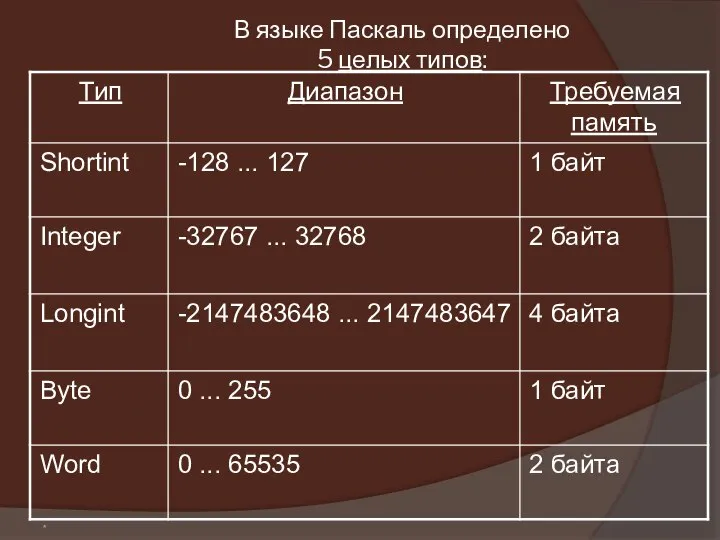 * В языке Паскаль определено 5 целых типов: