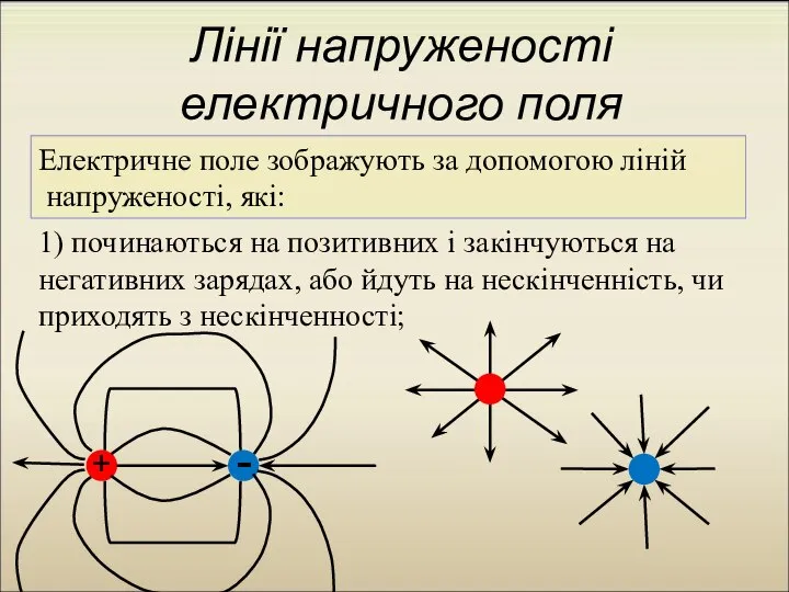 Лінії напруженості електричного поля Електричне поле зображують за допомогою ліній напруженості,