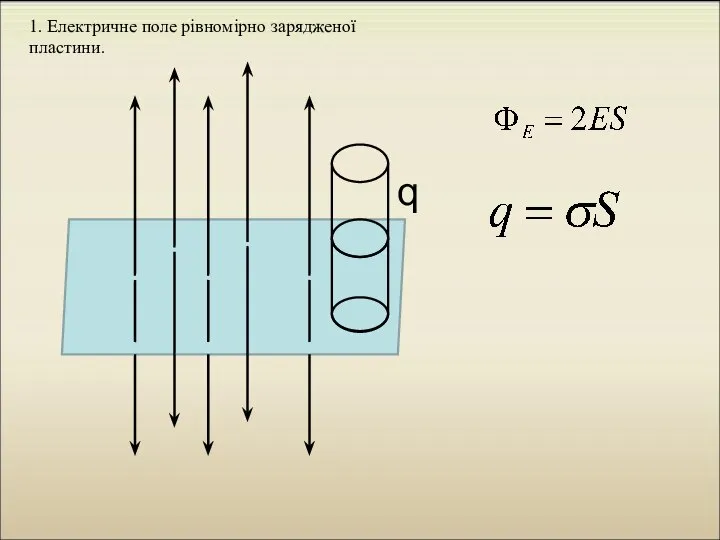 q 1. Електричне поле рівномірно зарядженої пластини.