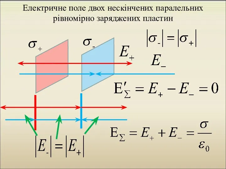 Електричне поле двох нескінчених паралельних рівномірно заряджених пластин