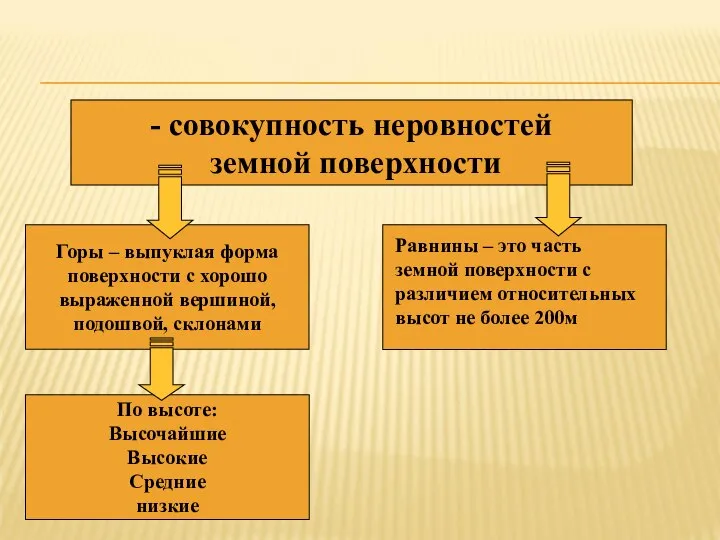 Рельеф суши Горы – выпуклая форма поверхности с хорошо выраженной вершиной,