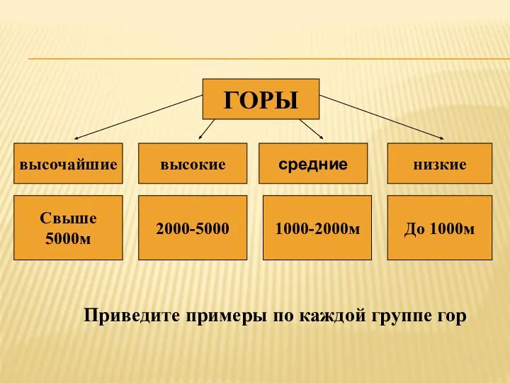 Классификация гор 1. по высоте ГОРЫ высочайшие высокие средние низкие Свыше