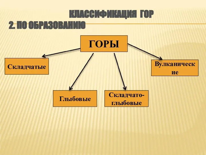 КЛАССИФИКАЦИЯ ГОР 2. ПО ОБРАЗОВАНИЮ ГОРЫ Складчатые Глыбовые Складчато- глыбовые Вулканические