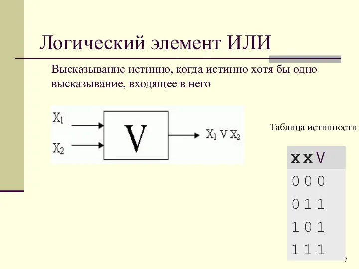 Логический элемент ИЛИ Высказывание истинно, когда истинно хотя бы одно высказывание, входящее в него Таблица истинности