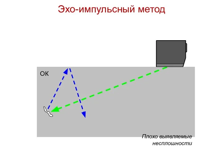 ОК Плохо выявляемые несплошности Эхо-импульсный метод