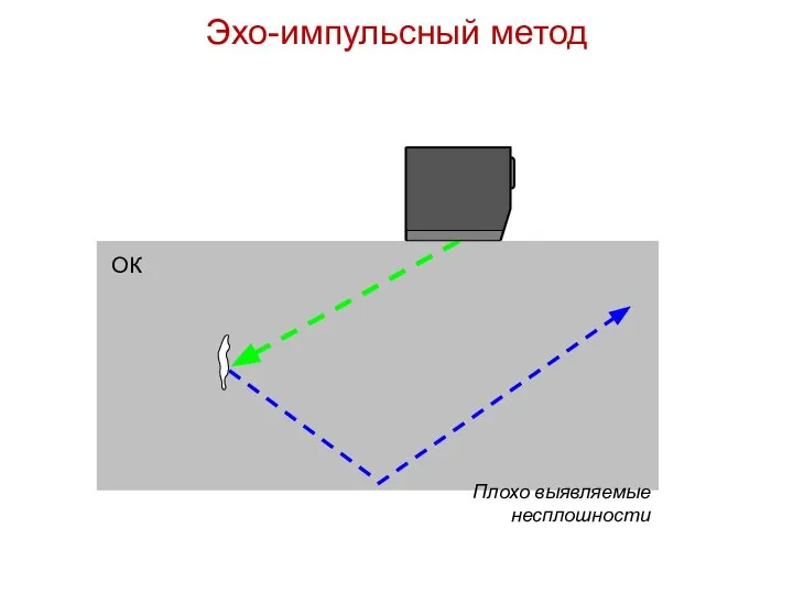 ОК Плохо выявляемые несплошности Эхо-импульсный метод