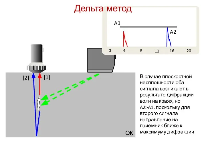 0 4 8 12 16 20 ОК A1 A2 В случае