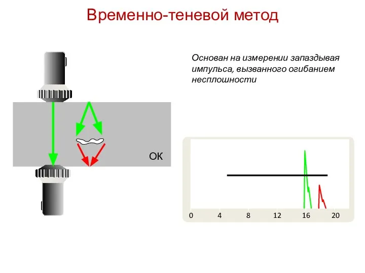 0 4 8 12 16 20 Основан на измерении запаздывая импульса,