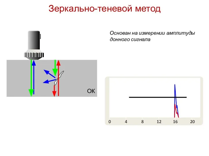 0 4 8 12 16 20 ОК Основан на измерении амплитуды донного сигнала Зеркально-теневой метод