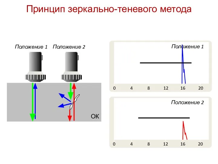 ОК Положение 1 Положение 2 0 4 8 12 16 20