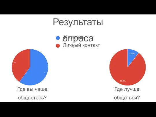 Интернет Личный контакт Результаты опроса Где лучше общаться? Где вы чаще общаетесь?