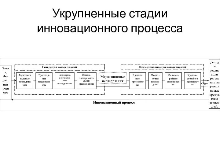 Укрупненные стадии инновационного процесса