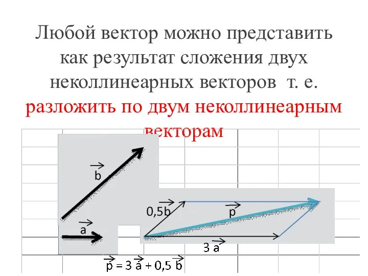 Любой вектор можно представить как результат сложения двух неколлинеарных векторов т.