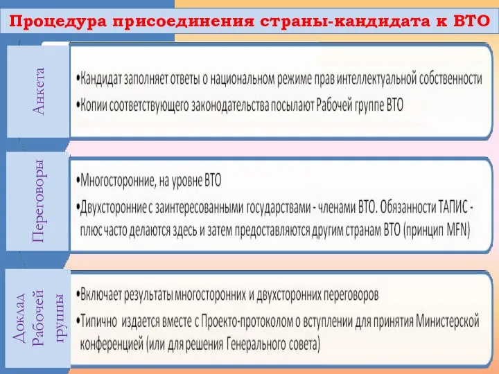 Процедура присоединения страны-кандидата к ВТО