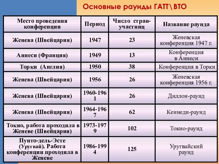 Основные раунды ГАТТ\ВТО