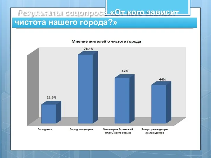 Результаты соцопроса «От кого зависит чистота нашего города?»