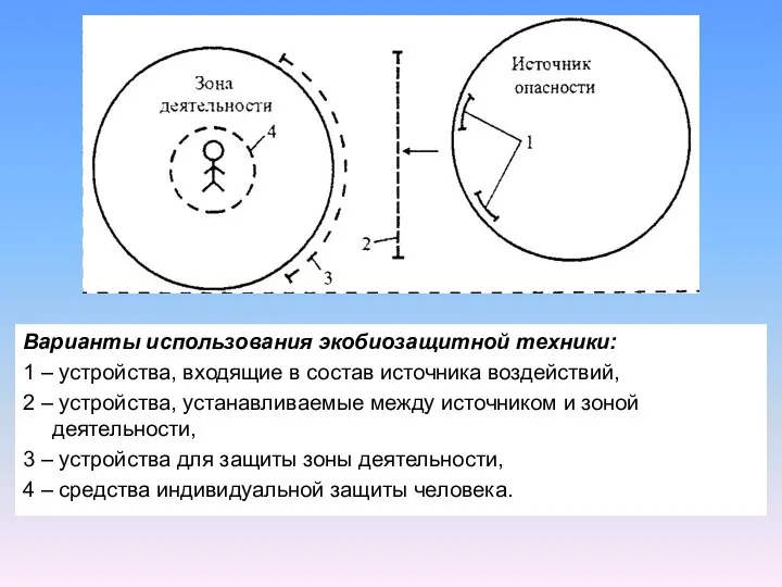 Варианты использования экобиозащитной техники: 1 – устройства, входящие в состав источника