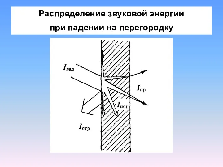 Распределение звуковой энергии при падении на перегородку