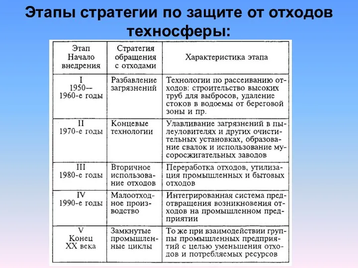 Этапы стратегии по защите от отходов техносферы: