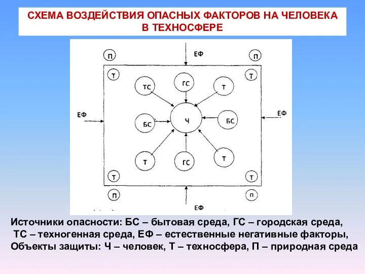 Источники опасности: БС – бытовая среда, ГС – городская среда, ТС