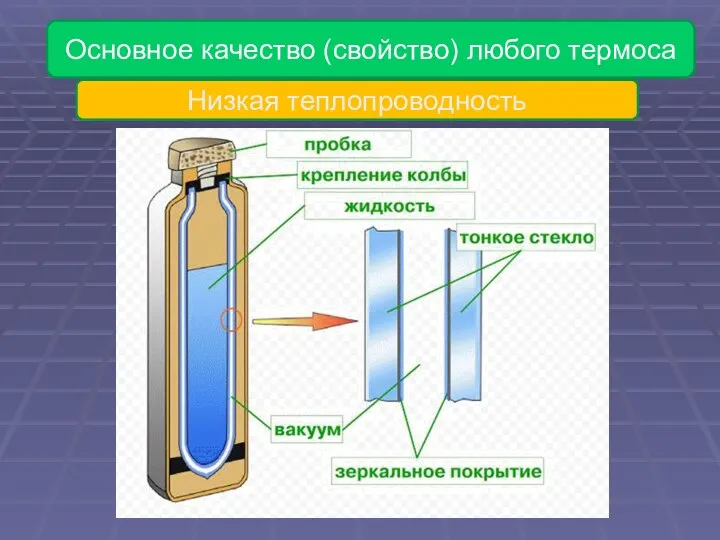 Основное качество (свойство) любого термоса Низкая теплопроводность