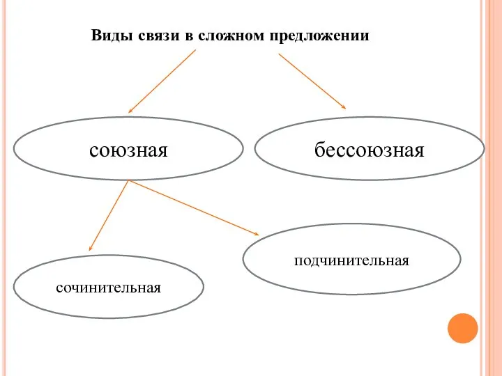 Виды связи в сложном предложении союзная бессоюзная сочинительная подчинительная