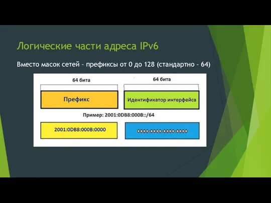 Логические части адреса IPv6 Вместо масок сетей – префиксы от 0 до 128 (стандартно – 64)