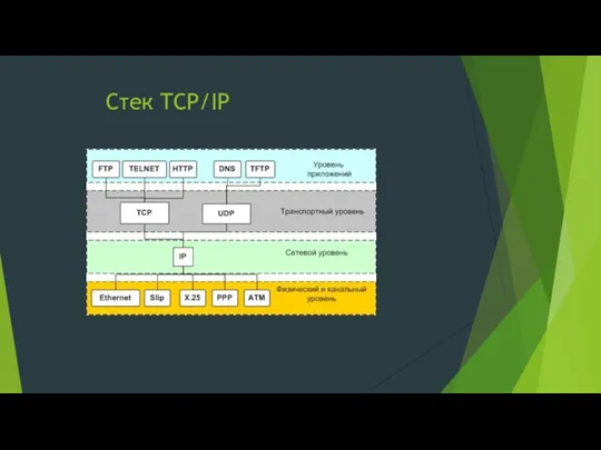 Стек TCP/IP