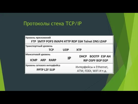 Протоколы стека TCP/IP