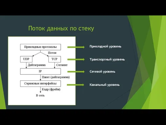 Поток данных по стеку Прикладной уровень Транспортный уровень Сетевой уровень Канальный уровень