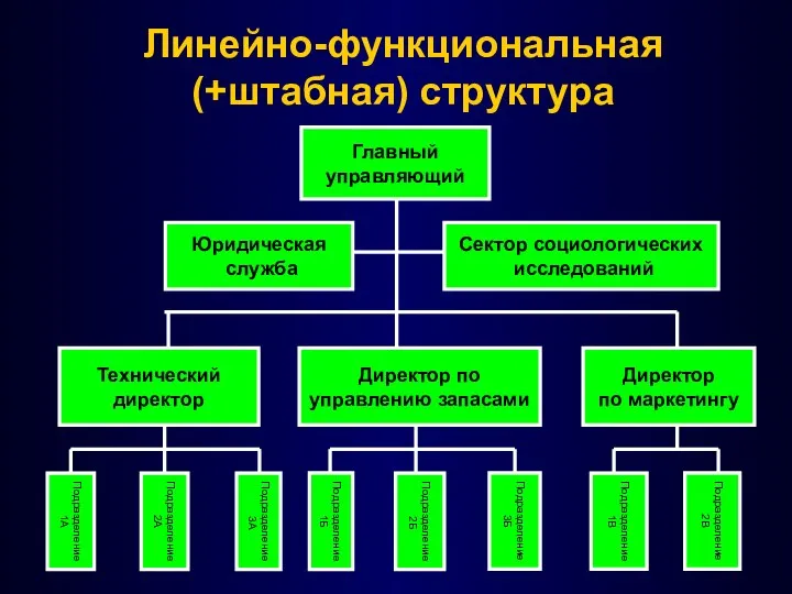 Линейно-функциональная (+штабная) структура
