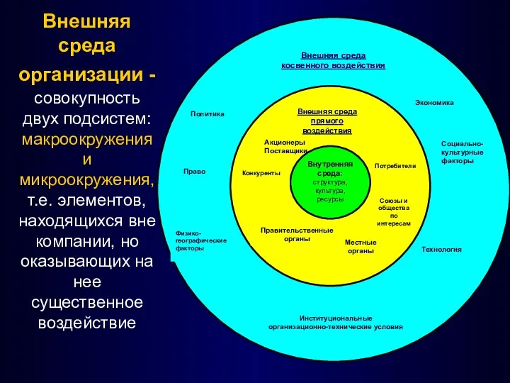 Внешняя среда организации - совокупность двух подсистем: макроокружения и микроокружения, т.е.