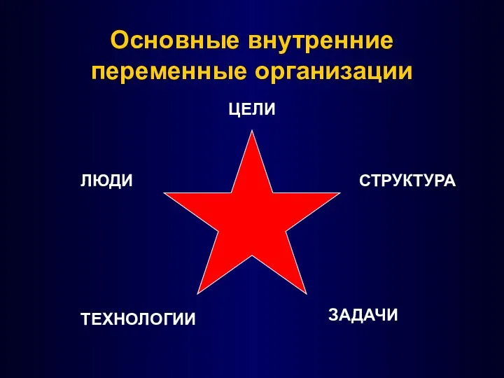 Основные внутренние переменные организации СТРУКТУРА ЦЕЛИ ЗАДАЧИ ТЕХНОЛОГИИ ЛЮДИ