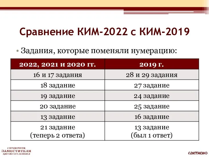 Сравнение КИМ-2022 с КИМ-2019 Задания, которые поменяли нумерацию: