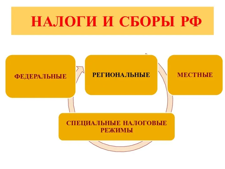 НАЛОГИ И СБОРЫ РФ