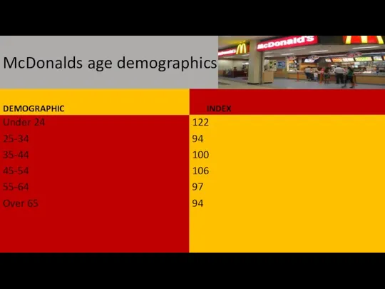 McDonalds age demographics DEMOGRAPHIC Under 24 25-34 35-44 45-54 55-64 Over